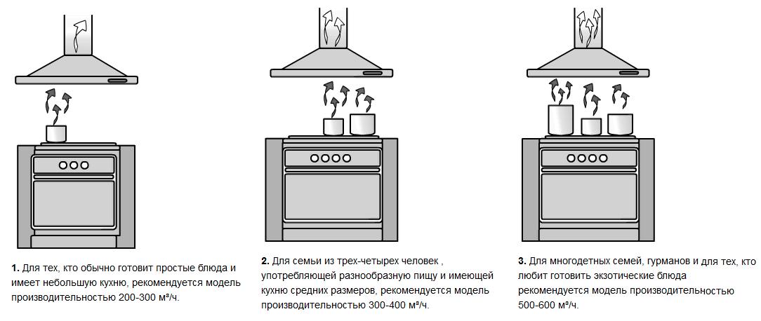 Рекомендуемые параметры размещения вытяжки и плиты