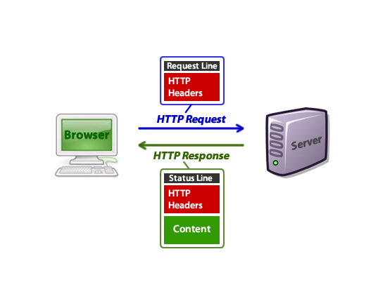 Что такое http. Http...net. Header request. Net/http golang. Status line.